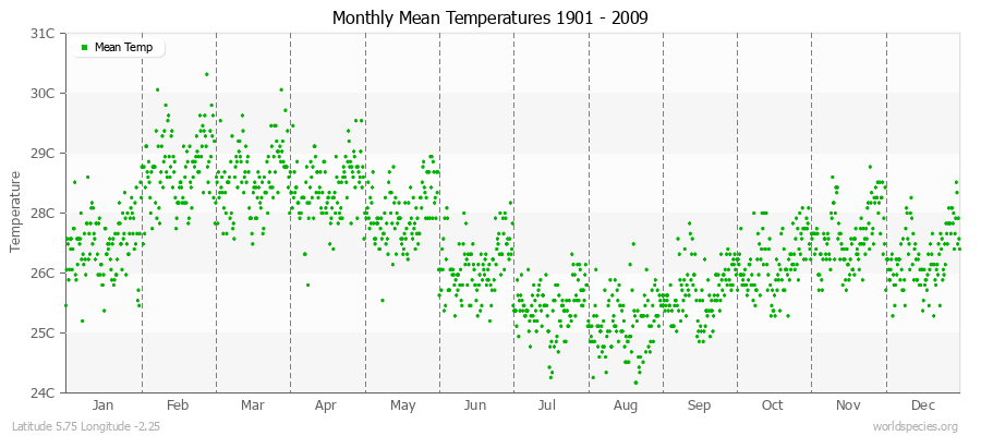 Monthly Mean Temperatures 1901 - 2009 (Metric) Latitude 5.75 Longitude -2.25