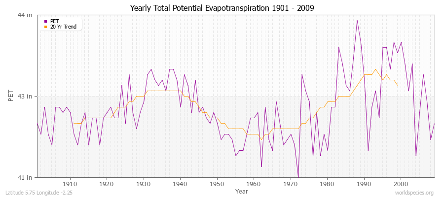 Yearly Total Potential Evapotranspiration 1901 - 2009 (English) Latitude 5.75 Longitude -2.25