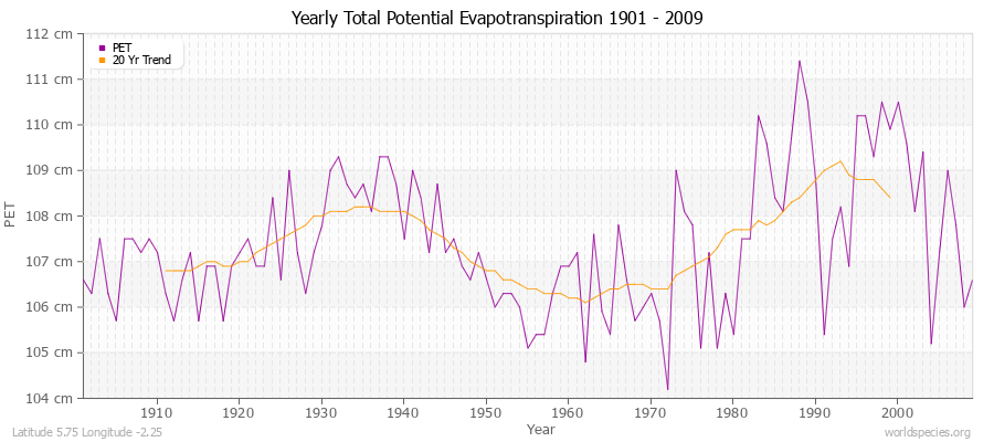 Yearly Total Potential Evapotranspiration 1901 - 2009 (Metric) Latitude 5.75 Longitude -2.25