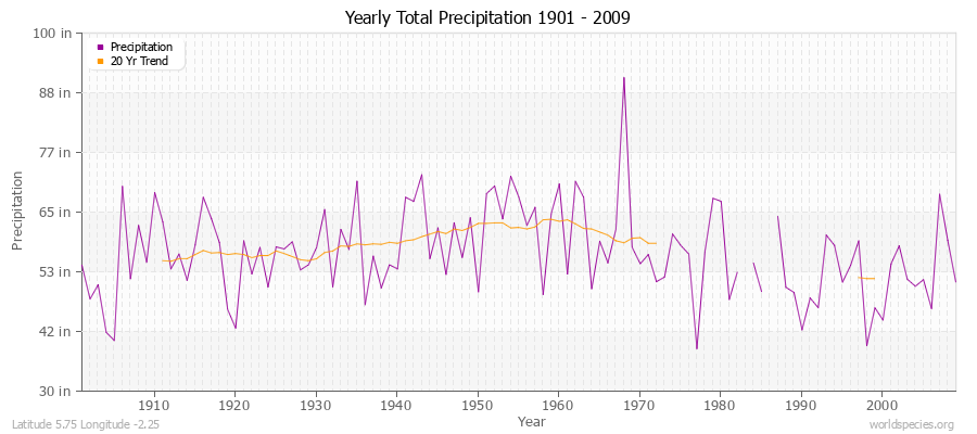 Yearly Total Precipitation 1901 - 2009 (English) Latitude 5.75 Longitude -2.25