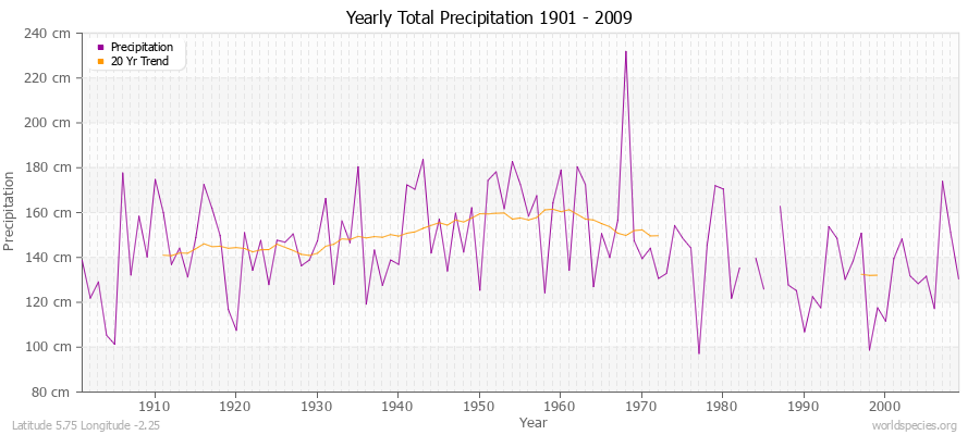 Yearly Total Precipitation 1901 - 2009 (Metric) Latitude 5.75 Longitude -2.25