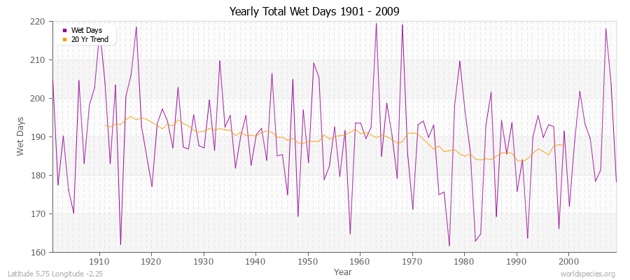 Yearly Total Wet Days 1901 - 2009 Latitude 5.75 Longitude -2.25