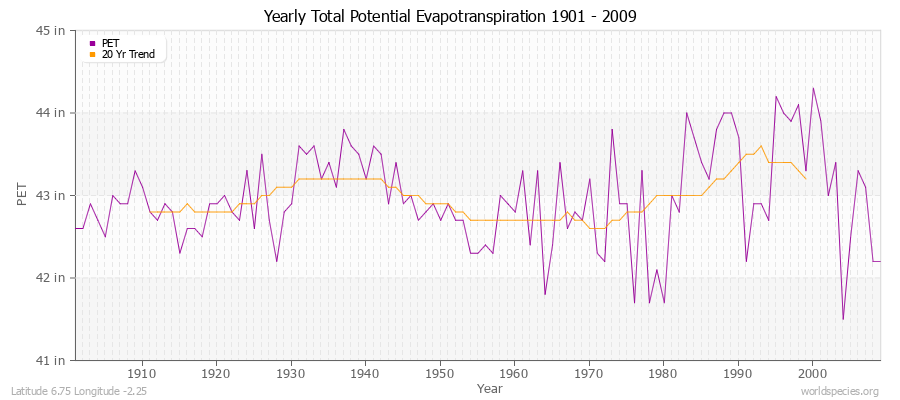 Yearly Total Potential Evapotranspiration 1901 - 2009 (English) Latitude 6.75 Longitude -2.25