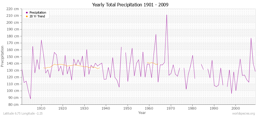 Yearly Total Precipitation 1901 - 2009 (Metric) Latitude 6.75 Longitude -2.25