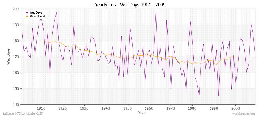 Yearly Total Wet Days 1901 - 2009 Latitude 6.75 Longitude -2.25