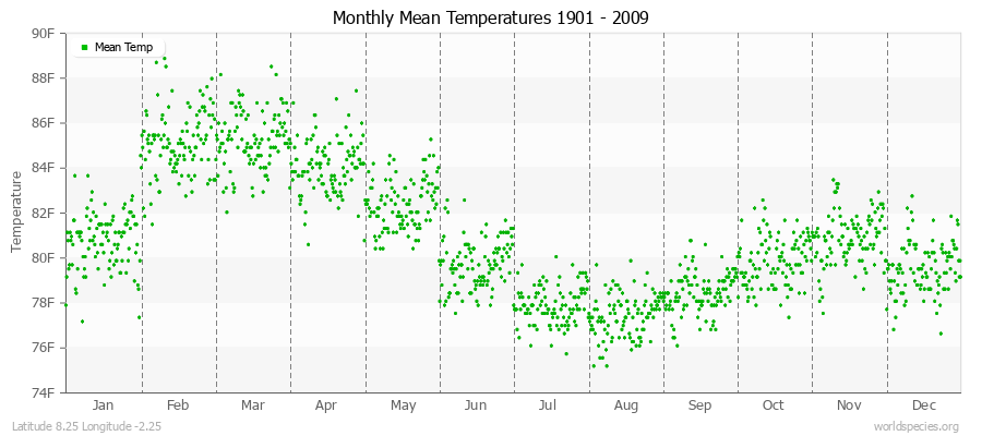Monthly Mean Temperatures 1901 - 2009 (English) Latitude 8.25 Longitude -2.25