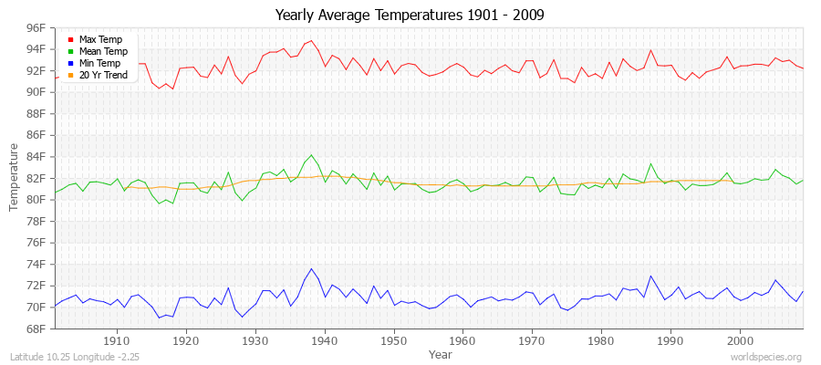 Yearly Average Temperatures 2010 - 2009 (English) Latitude 10.25 Longitude -2.25