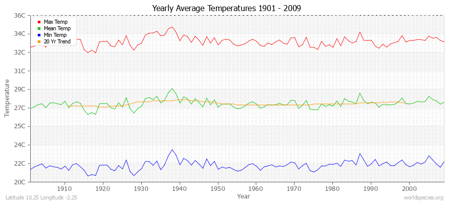Yearly Average Temperatures 2010 - 2009 (Metric) Latitude 10.25 Longitude -2.25