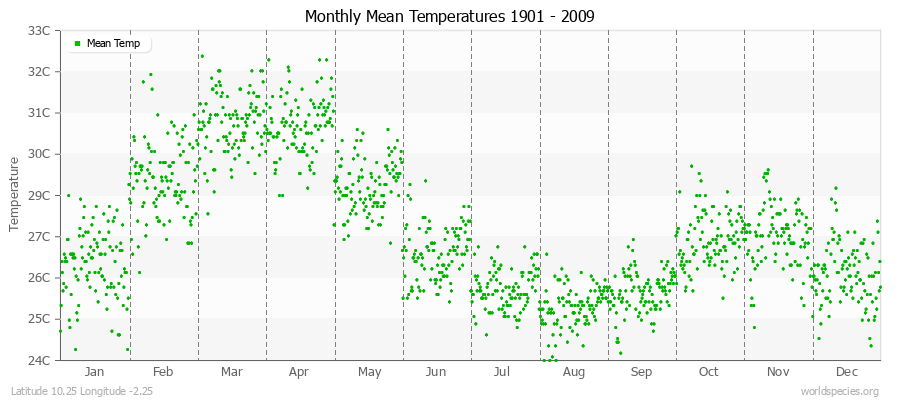 Monthly Mean Temperatures 1901 - 2009 (Metric) Latitude 10.25 Longitude -2.25