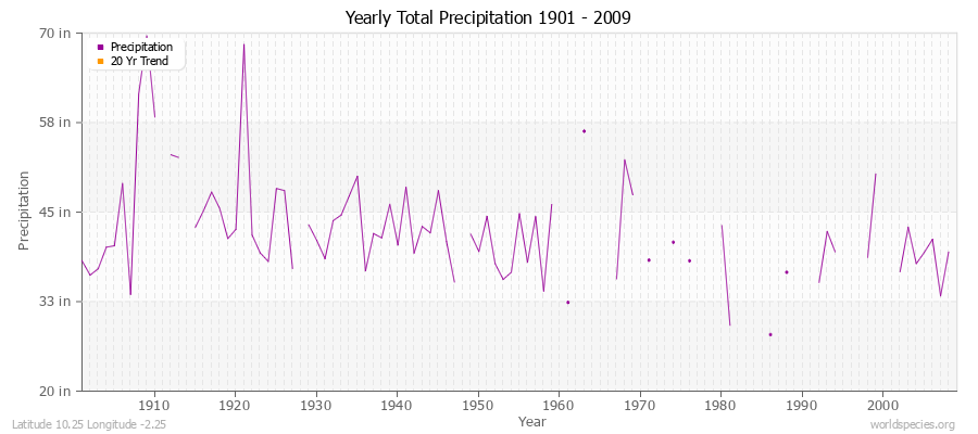 Yearly Total Precipitation 1901 - 2009 (English) Latitude 10.25 Longitude -2.25