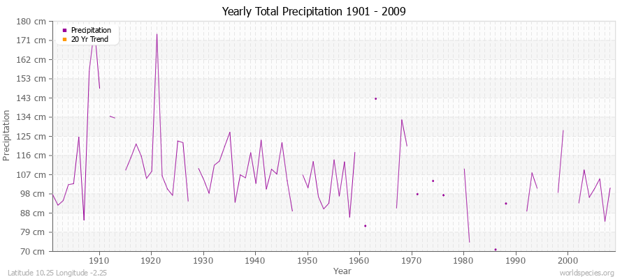 Yearly Total Precipitation 1901 - 2009 (Metric) Latitude 10.25 Longitude -2.25