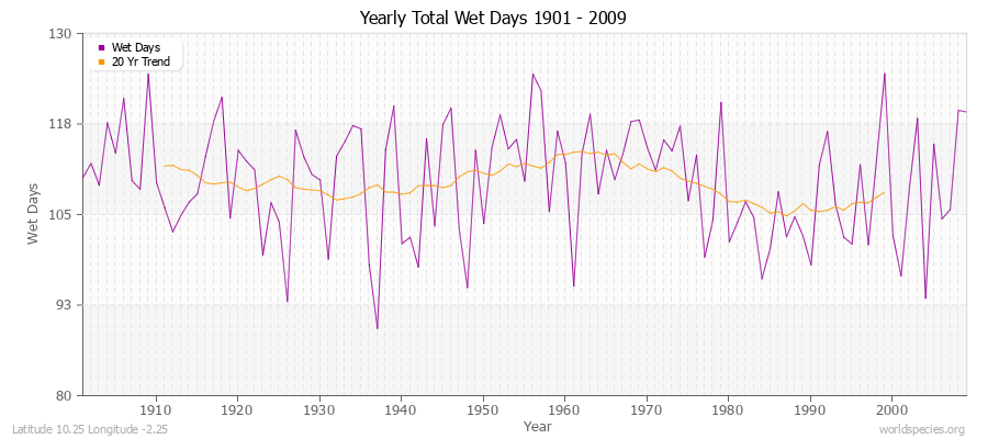 Yearly Total Wet Days 1901 - 2009 Latitude 10.25 Longitude -2.25