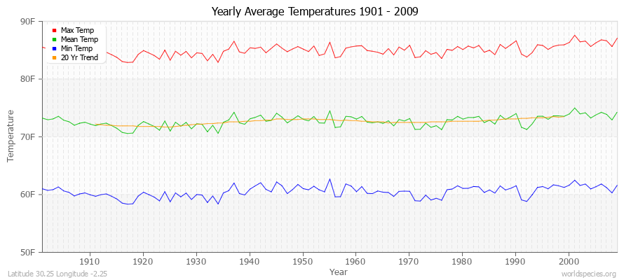 Yearly Average Temperatures 2010 - 2009 (English) Latitude 30.25 Longitude -2.25