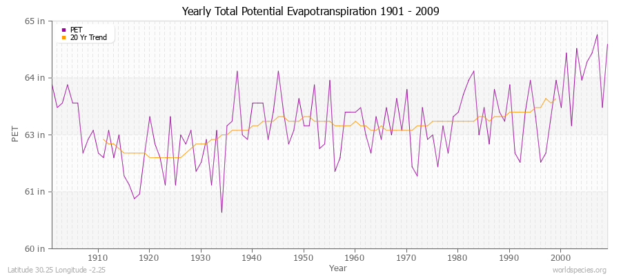 Yearly Total Potential Evapotranspiration 1901 - 2009 (English) Latitude 30.25 Longitude -2.25