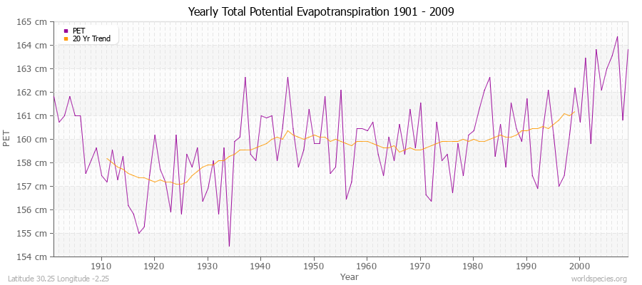 Yearly Total Potential Evapotranspiration 1901 - 2009 (Metric) Latitude 30.25 Longitude -2.25