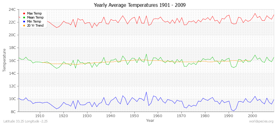 Yearly Average Temperatures 2010 - 2009 (Metric) Latitude 33.25 Longitude -2.25