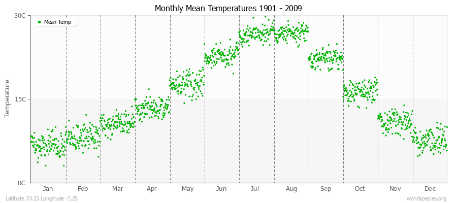 Monthly Mean Temperatures 1901 - 2009 (Metric) Latitude 33.25 Longitude -2.25