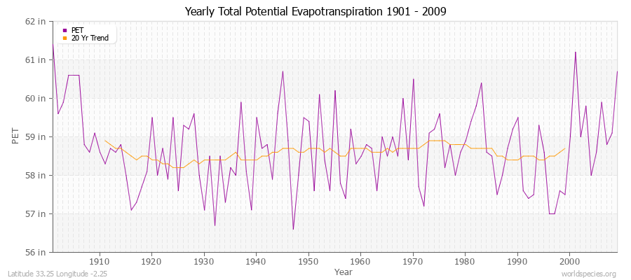 Yearly Total Potential Evapotranspiration 1901 - 2009 (English) Latitude 33.25 Longitude -2.25