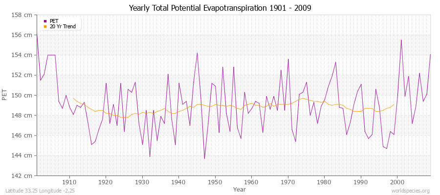 Yearly Total Potential Evapotranspiration 1901 - 2009 (Metric) Latitude 33.25 Longitude -2.25