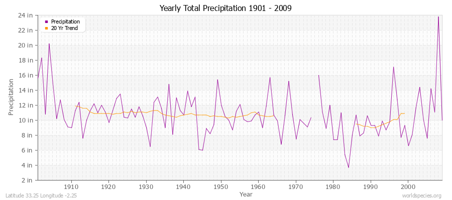 Yearly Total Precipitation 1901 - 2009 (English) Latitude 33.25 Longitude -2.25