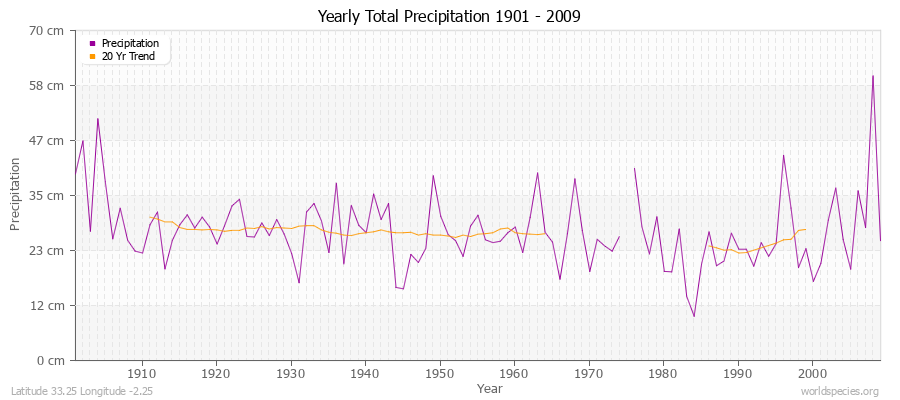 Yearly Total Precipitation 1901 - 2009 (Metric) Latitude 33.25 Longitude -2.25