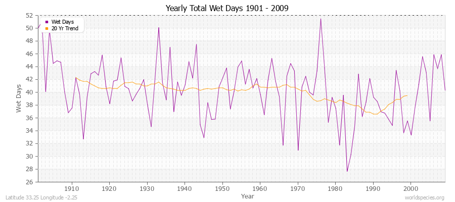 Yearly Total Wet Days 1901 - 2009 Latitude 33.25 Longitude -2.25