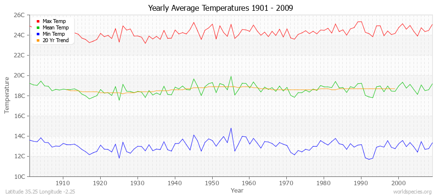 Yearly Average Temperatures 2010 - 2009 (Metric) Latitude 35.25 Longitude -2.25