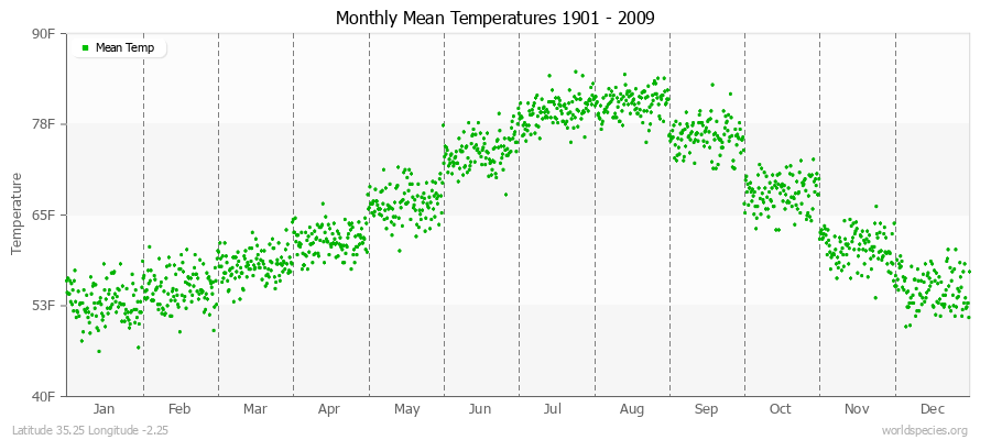 Monthly Mean Temperatures 1901 - 2009 (English) Latitude 35.25 Longitude -2.25