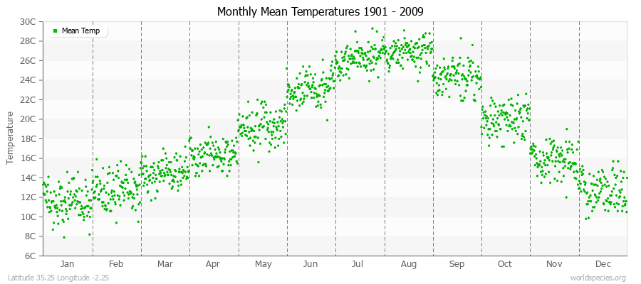 Monthly Mean Temperatures 1901 - 2009 (Metric) Latitude 35.25 Longitude -2.25