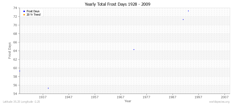 Yearly Total Frost Days 1928 - 2009 Latitude 35.25 Longitude -2.25