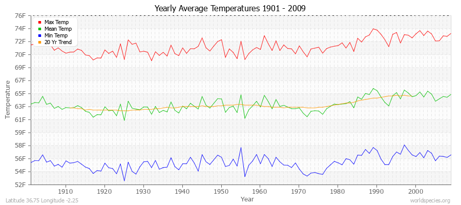 Yearly Average Temperatures 2010 - 2009 (English) Latitude 36.75 Longitude -2.25