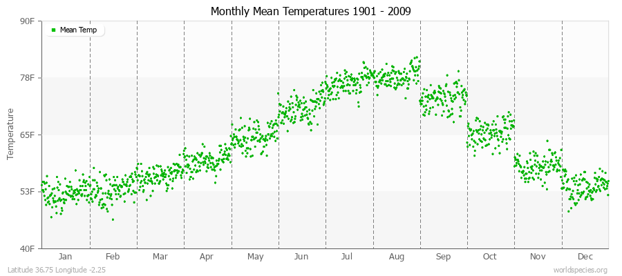 Monthly Mean Temperatures 1901 - 2009 (English) Latitude 36.75 Longitude -2.25