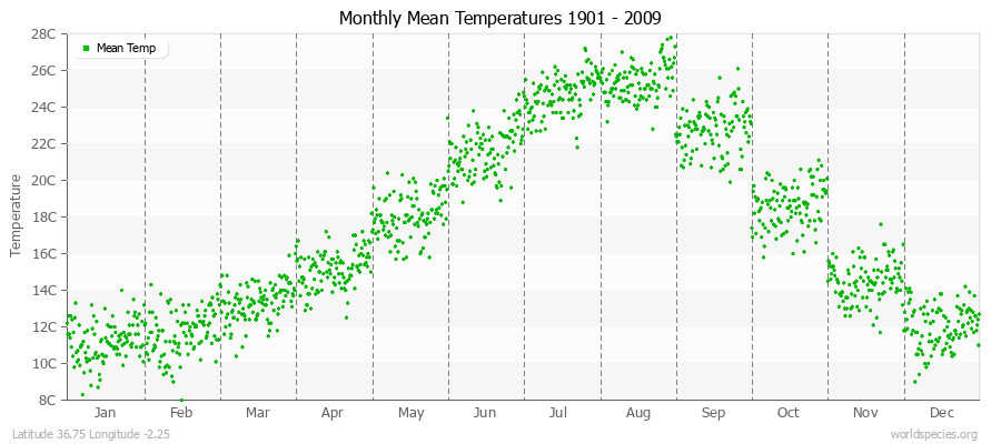 Monthly Mean Temperatures 1901 - 2009 (Metric) Latitude 36.75 Longitude -2.25