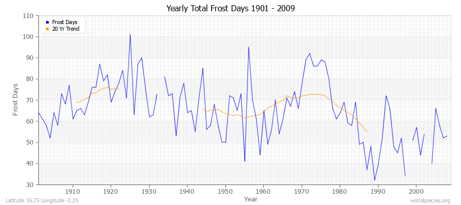 Yearly Total Frost Days 1901 - 2009 Latitude 36.75 Longitude -2.25