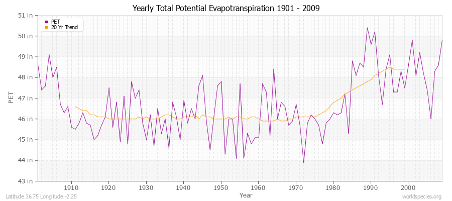 Yearly Total Potential Evapotranspiration 1901 - 2009 (English) Latitude 36.75 Longitude -2.25
