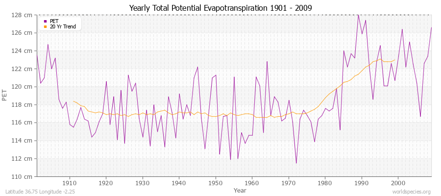 Yearly Total Potential Evapotranspiration 1901 - 2009 (Metric) Latitude 36.75 Longitude -2.25