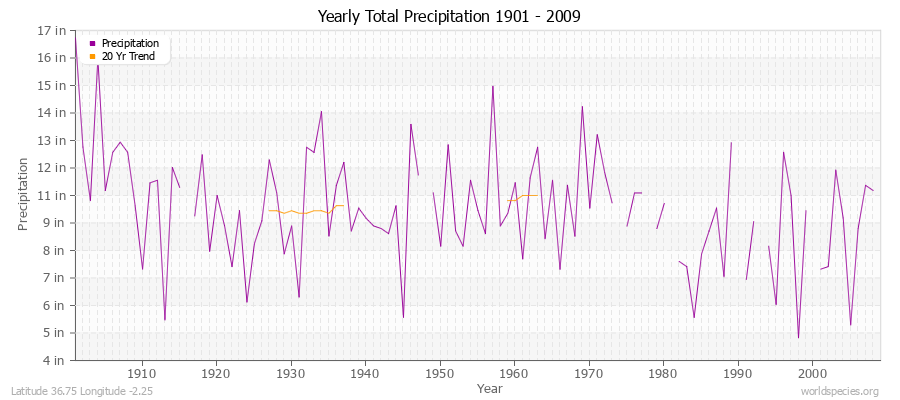 Yearly Total Precipitation 1901 - 2009 (English) Latitude 36.75 Longitude -2.25