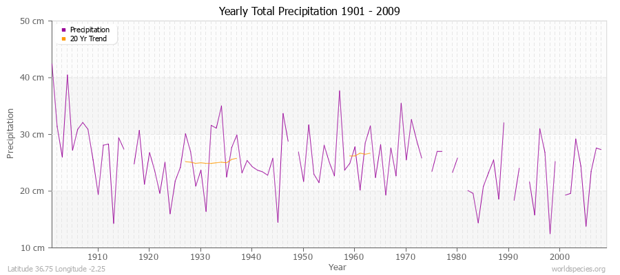 Yearly Total Precipitation 1901 - 2009 (Metric) Latitude 36.75 Longitude -2.25