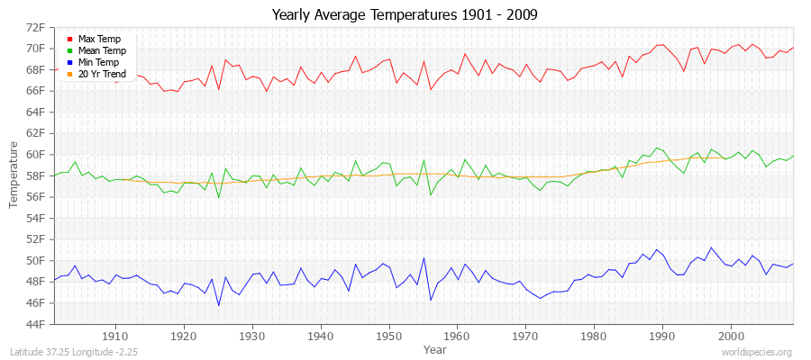 Yearly Average Temperatures 2010 - 2009 (English) Latitude 37.25 Longitude -2.25