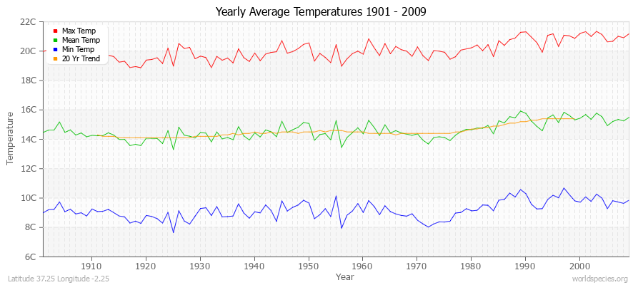 Yearly Average Temperatures 2010 - 2009 (Metric) Latitude 37.25 Longitude -2.25