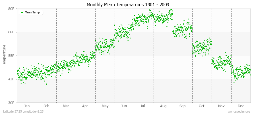 Monthly Mean Temperatures 1901 - 2009 (English) Latitude 37.25 Longitude -2.25
