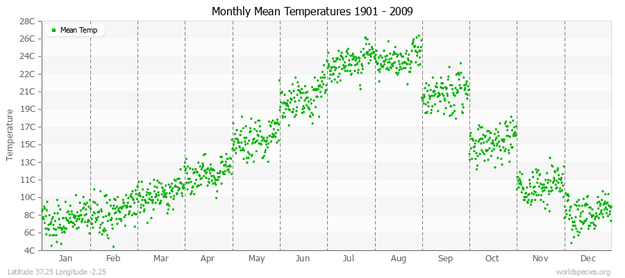 Monthly Mean Temperatures 1901 - 2009 (Metric) Latitude 37.25 Longitude -2.25