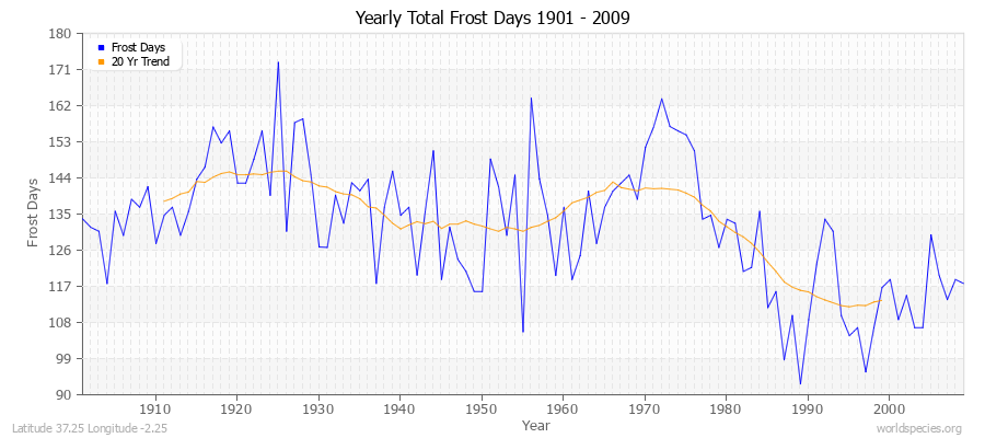 Yearly Total Frost Days 1901 - 2009 Latitude 37.25 Longitude -2.25