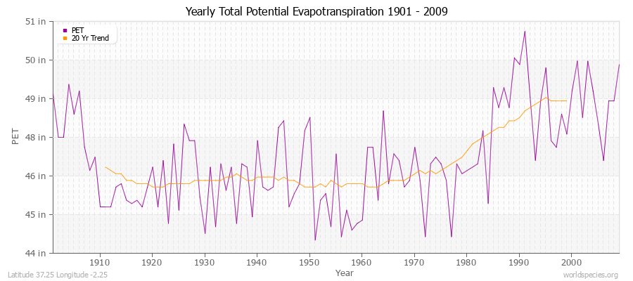 Yearly Total Potential Evapotranspiration 1901 - 2009 (English) Latitude 37.25 Longitude -2.25
