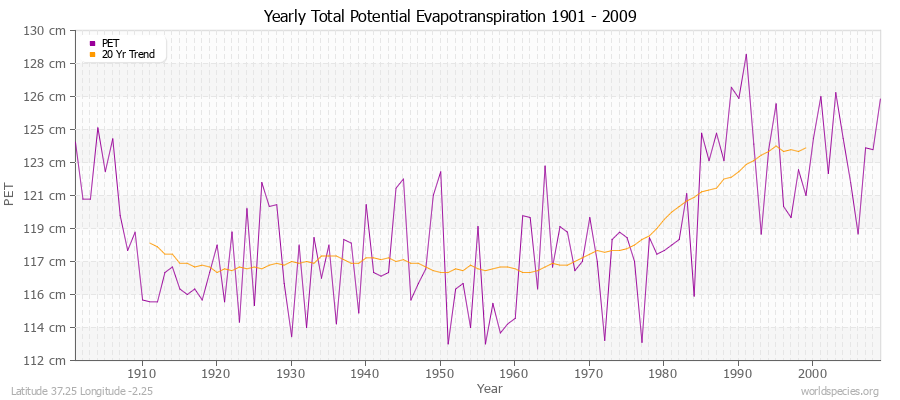 Yearly Total Potential Evapotranspiration 1901 - 2009 (Metric) Latitude 37.25 Longitude -2.25