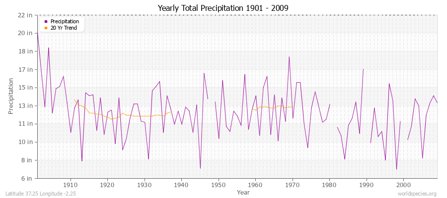 Yearly Total Precipitation 1901 - 2009 (English) Latitude 37.25 Longitude -2.25