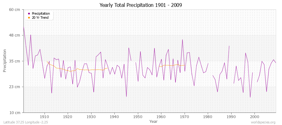 Yearly Total Precipitation 1901 - 2009 (Metric) Latitude 37.25 Longitude -2.25