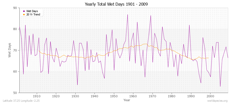 Yearly Total Wet Days 1901 - 2009 Latitude 37.25 Longitude -2.25