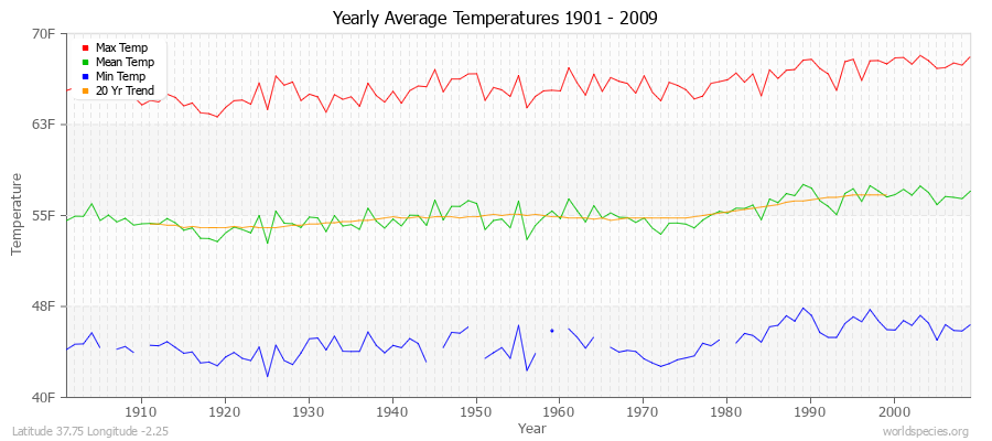 Yearly Average Temperatures 2010 - 2009 (English) Latitude 37.75 Longitude -2.25