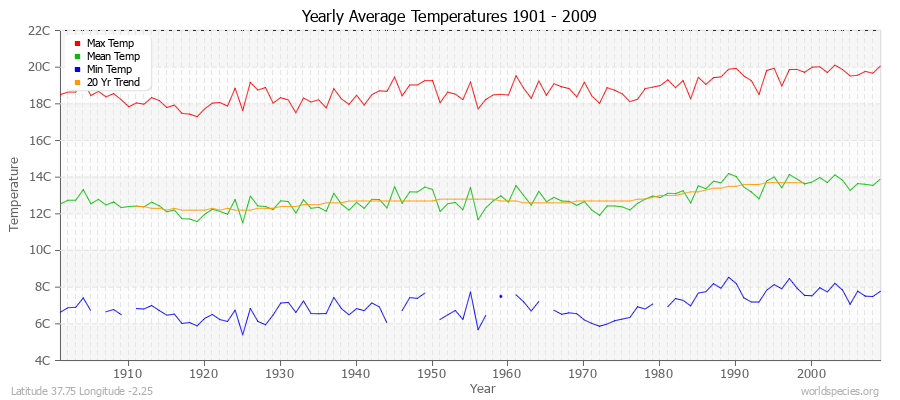 Yearly Average Temperatures 2010 - 2009 (Metric) Latitude 37.75 Longitude -2.25